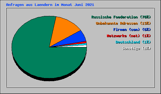Anfragen aus Laendern im Monat Juni 2021