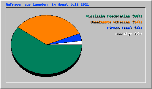 Anfragen aus Laendern im Monat Juli 2021