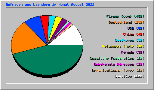 Anfragen aus Laendern im Monat August 2022