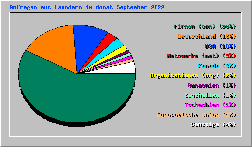 Anfragen aus Laendern im Monat September 2022