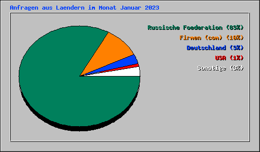Anfragen aus Laendern im Monat Januar 2023