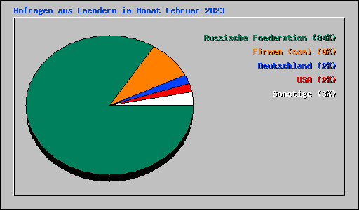 Anfragen aus Laendern im Monat Februar 2023