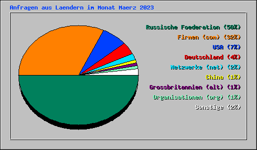 Anfragen aus Laendern im Monat Maerz 2023