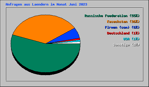 Anfragen aus Laendern im Monat Juni 2023