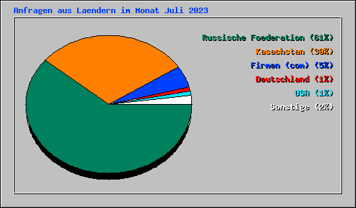 Anfragen aus Laendern im Monat Juli 2023