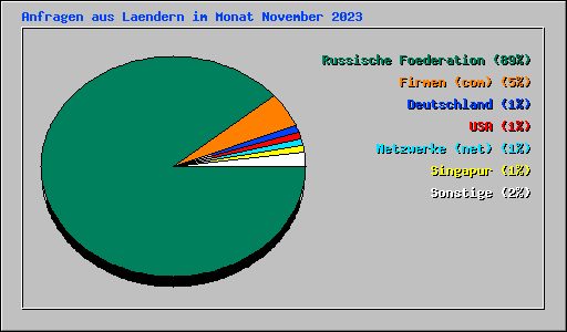 Anfragen aus Laendern im Monat November 2023