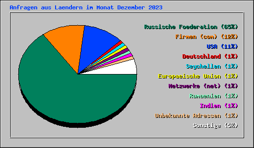 Anfragen aus Laendern im Monat Dezember 2023