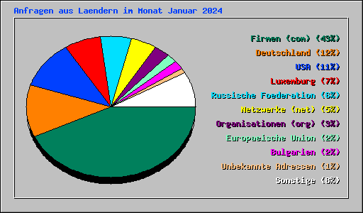 Anfragen aus Laendern im Monat Januar 2024
