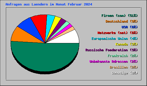 Anfragen aus Laendern im Monat Februar 2024