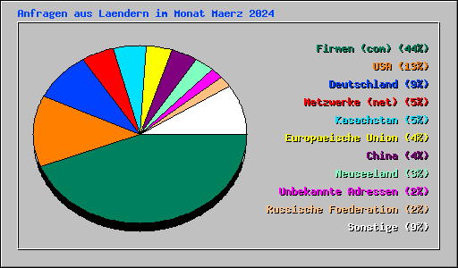 Anfragen aus Laendern im Monat Maerz 2024