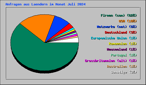 Anfragen aus Laendern im Monat Juli 2024