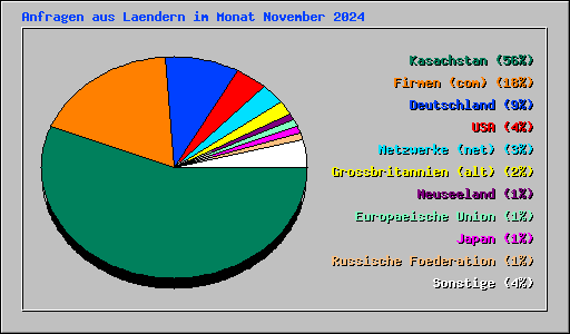 Anfragen aus Laendern im Monat November 2024