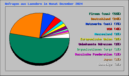 Anfragen aus Laendern im Monat Dezember 2024