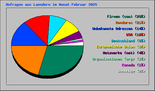 Anfragen aus Laendern im Monat Februar 2025