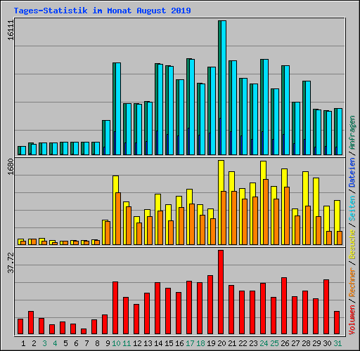 Tages-Statistik im Monat August 2019