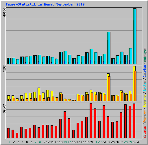 Tages-Statistik im Monat September 2019