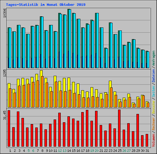Tages-Statistik im Monat Oktober 2019