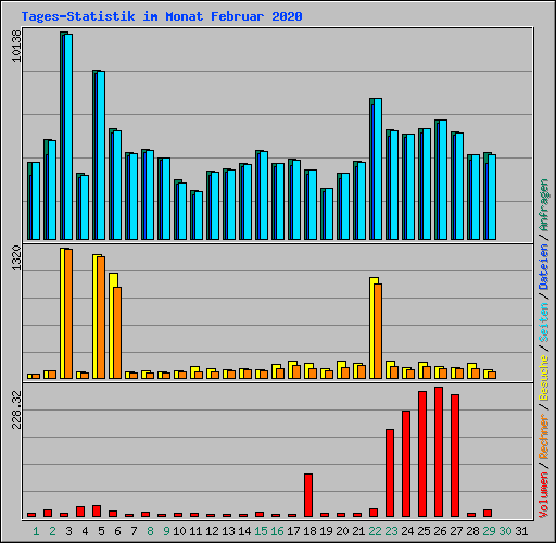 Tages-Statistik im Monat Februar 2020