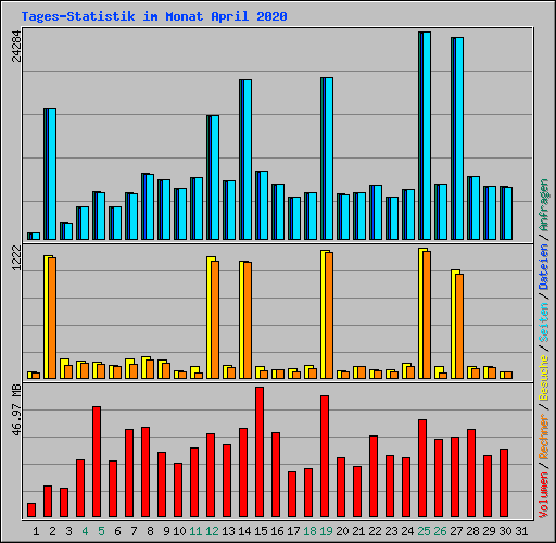 Tages-Statistik im Monat April 2020