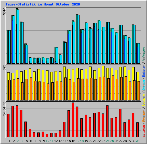 Tages-Statistik im Monat Oktober 2020