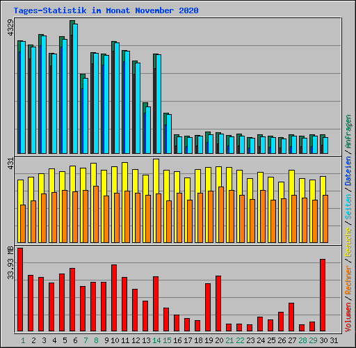 Tages-Statistik im Monat November 2020