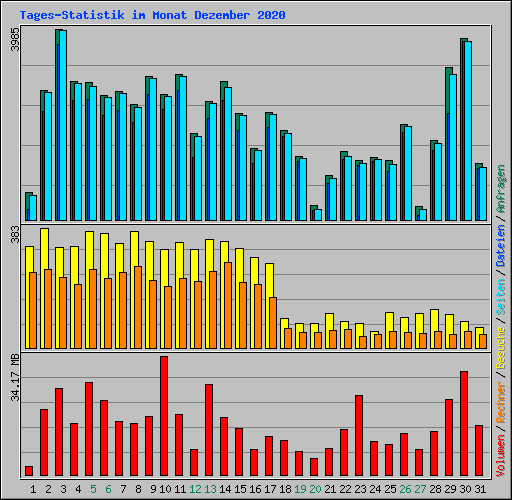 Tages-Statistik im Monat Dezember 2020