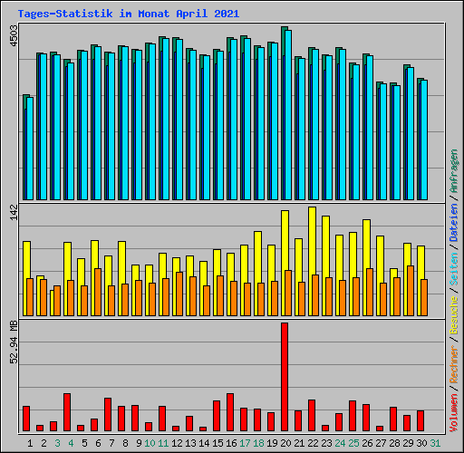 Tages-Statistik im Monat April 2021
