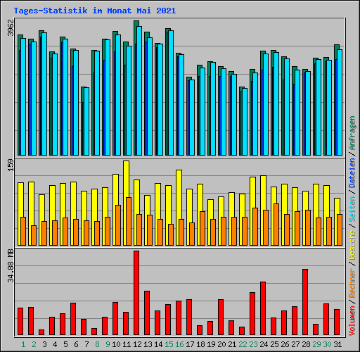 Tages-Statistik im Monat Mai 2021