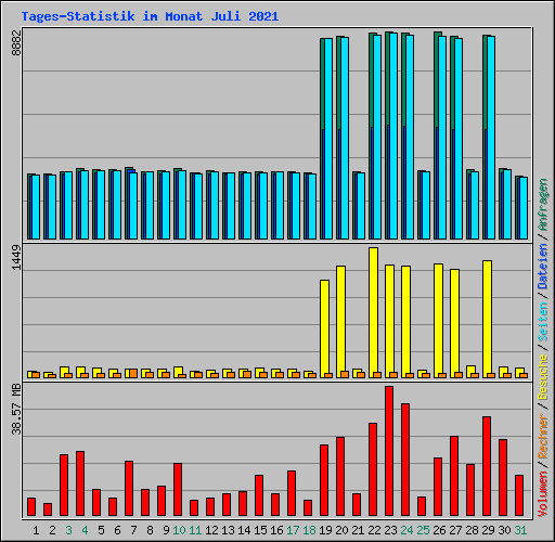 Tages-Statistik im Monat Juli 2021