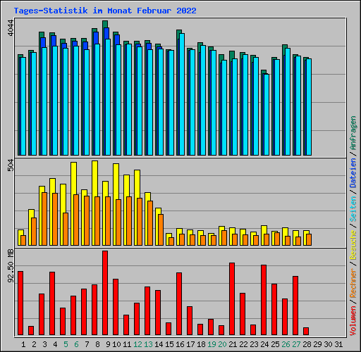 Tages-Statistik im Monat Februar 2022