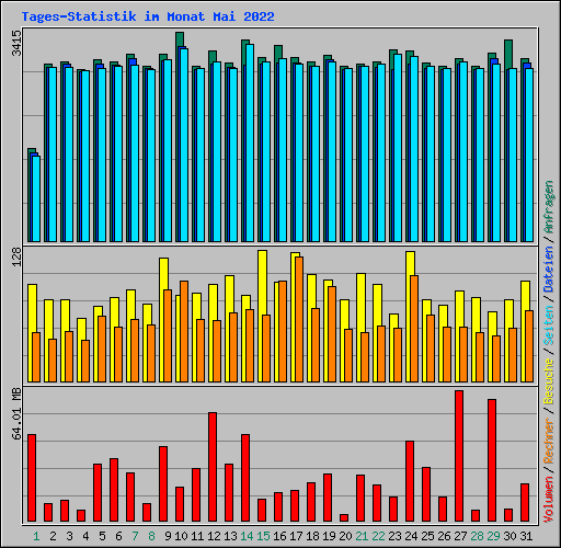 Tages-Statistik im Monat Mai 2022