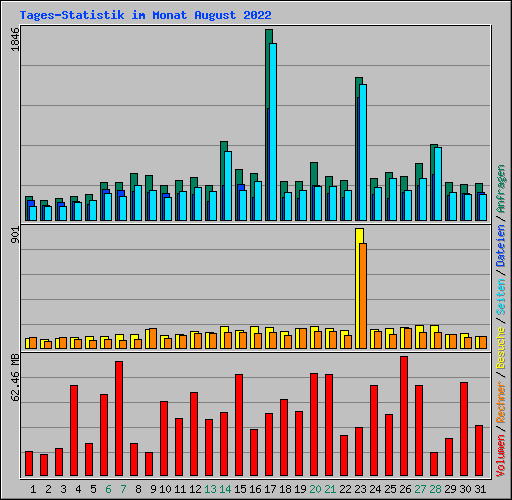 Tages-Statistik im Monat August 2022