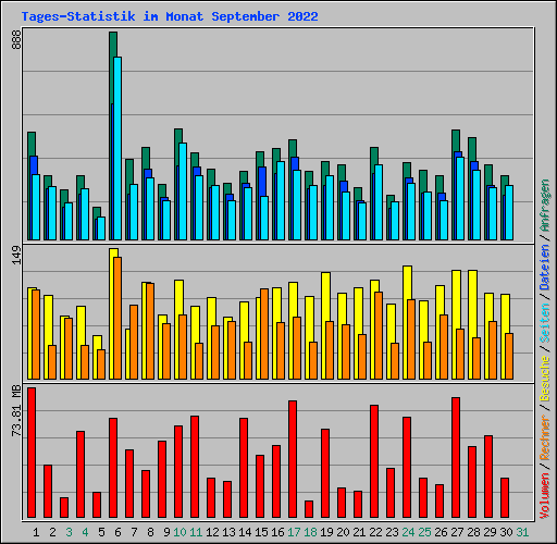Tages-Statistik im Monat September 2022