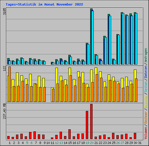 Tages-Statistik im Monat November 2022