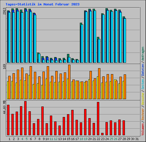 Tages-Statistik im Monat Februar 2023
