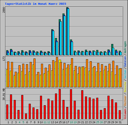 Tages-Statistik im Monat Maerz 2023