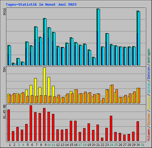 Tages-Statistik im Monat Juni 2023