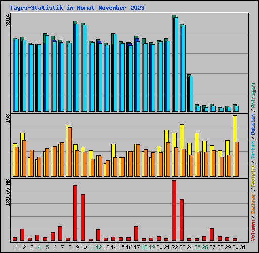 Tages-Statistik im Monat November 2023