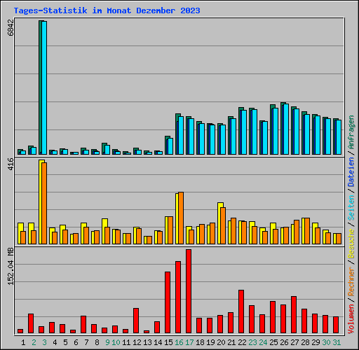 Tages-Statistik im Monat Dezember 2023