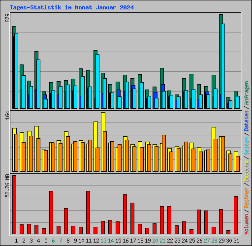 Tages-Statistik im Monat Januar 2024