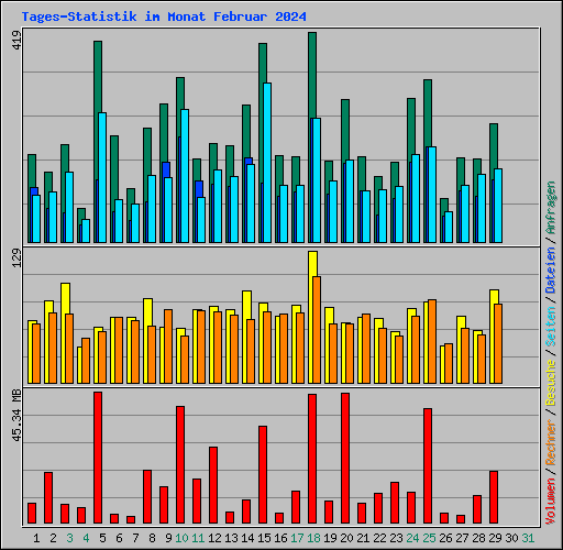 Tages-Statistik im Monat Februar 2024