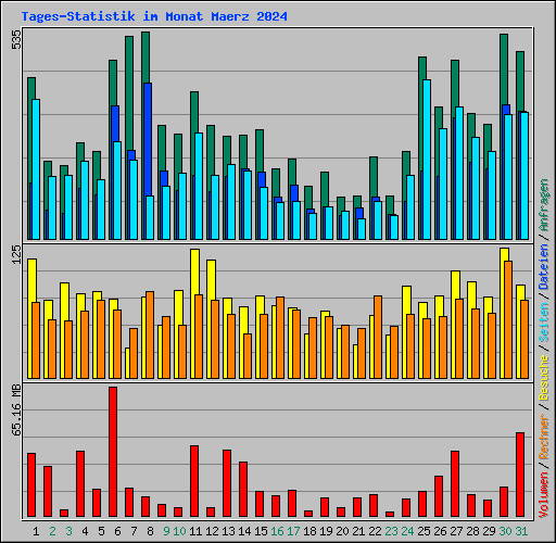 Tages-Statistik im Monat Maerz 2024