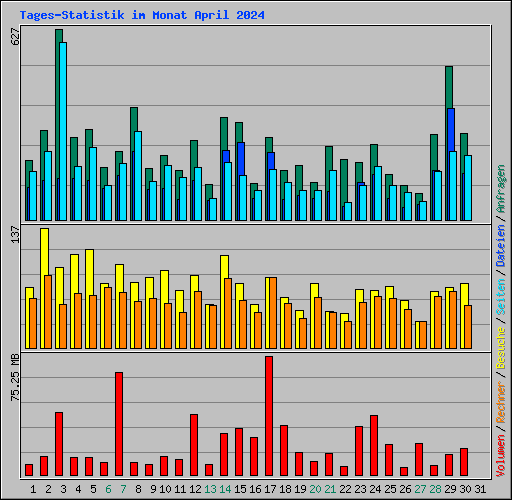 Tages-Statistik im Monat April 2024