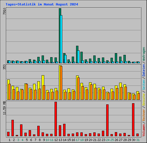 Tages-Statistik im Monat August 2024