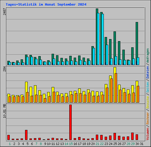Tages-Statistik im Monat September 2024