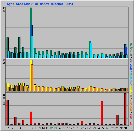 Tages-Statistik im Monat Oktober 2024