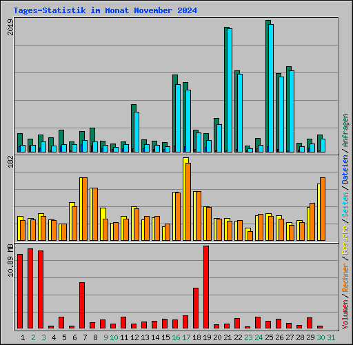 Tages-Statistik im Monat November 2024