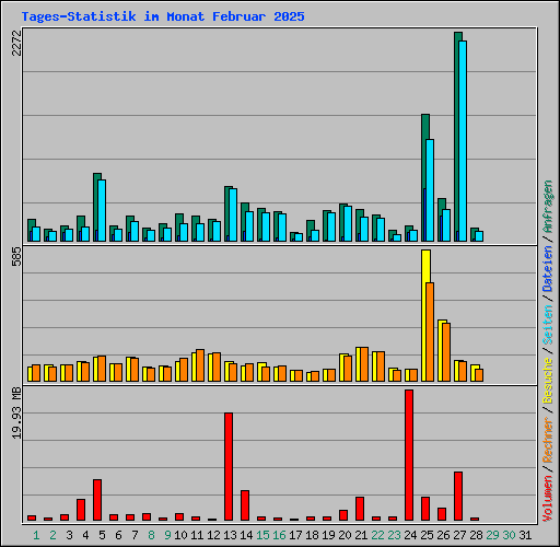Tages-Statistik im Monat Februar 2025