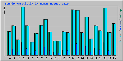 Stunden-Statistik im Monat August 2019