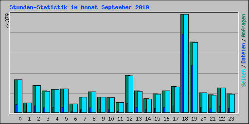 Stunden-Statistik im Monat September 2019